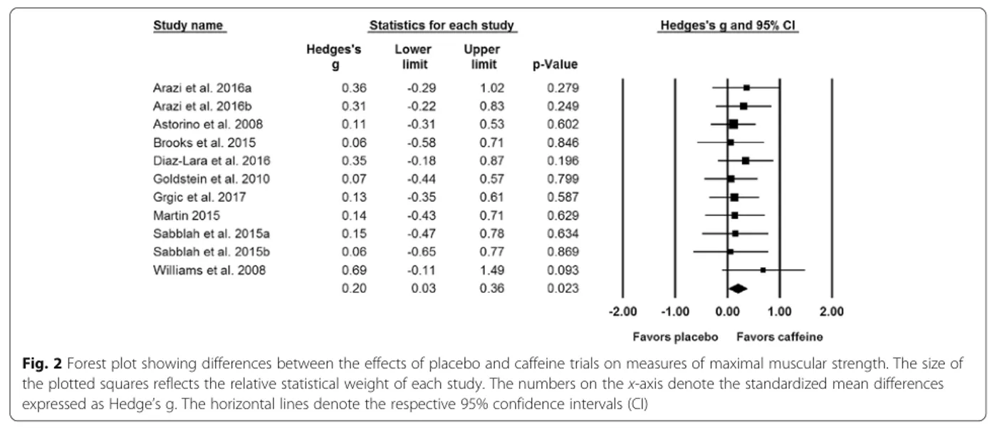 Meta-analysis results on caffeine intake and muscle strength and power