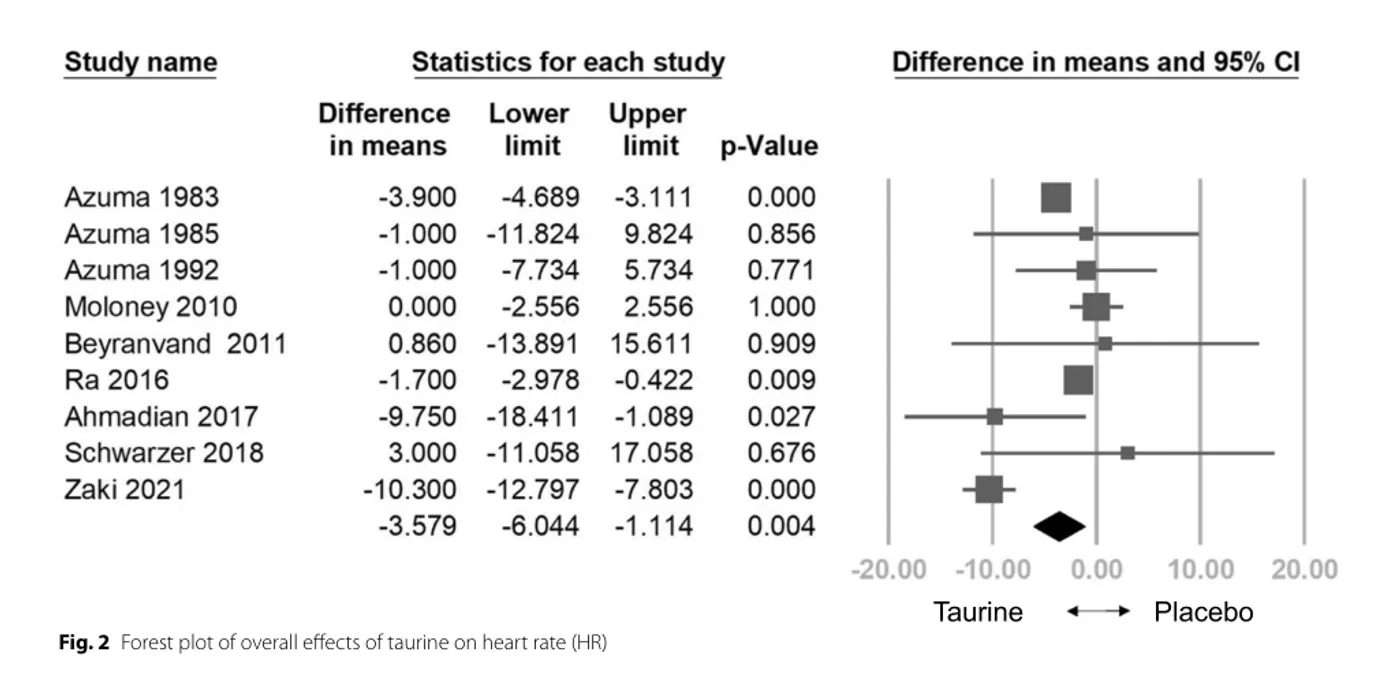 Insights into the cardiovascular benefits of taurine: a systematic review and meta-analysis.