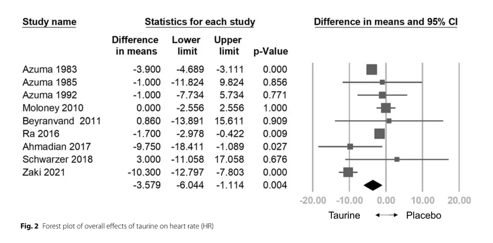 Cardiovascular Benefits Taurine
