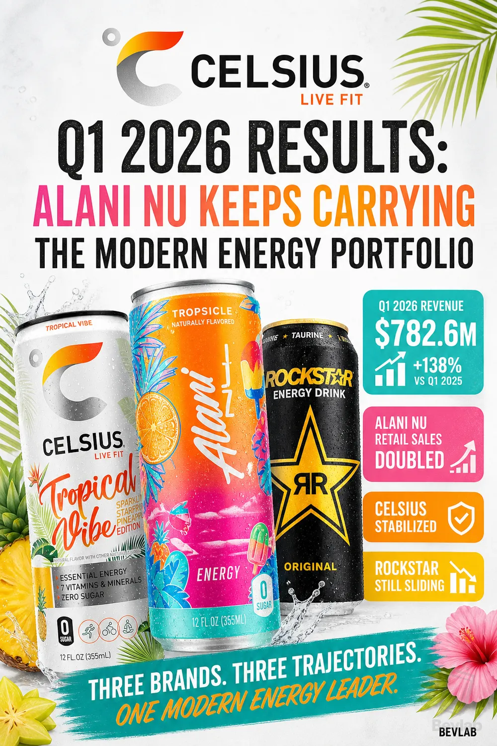 Rockstar Energy dollar share and brand performance in Q1 2026