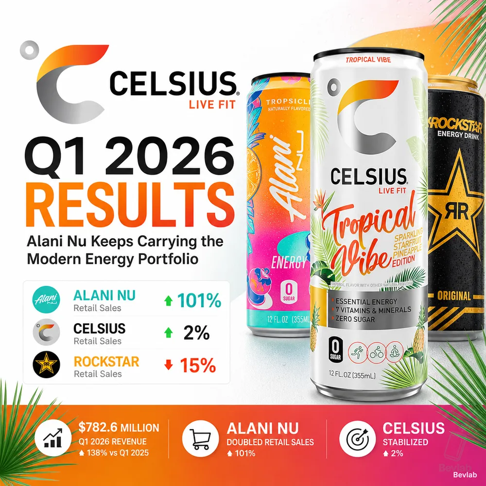 Celsius Holdings Q1 2026 brand performance snapshot