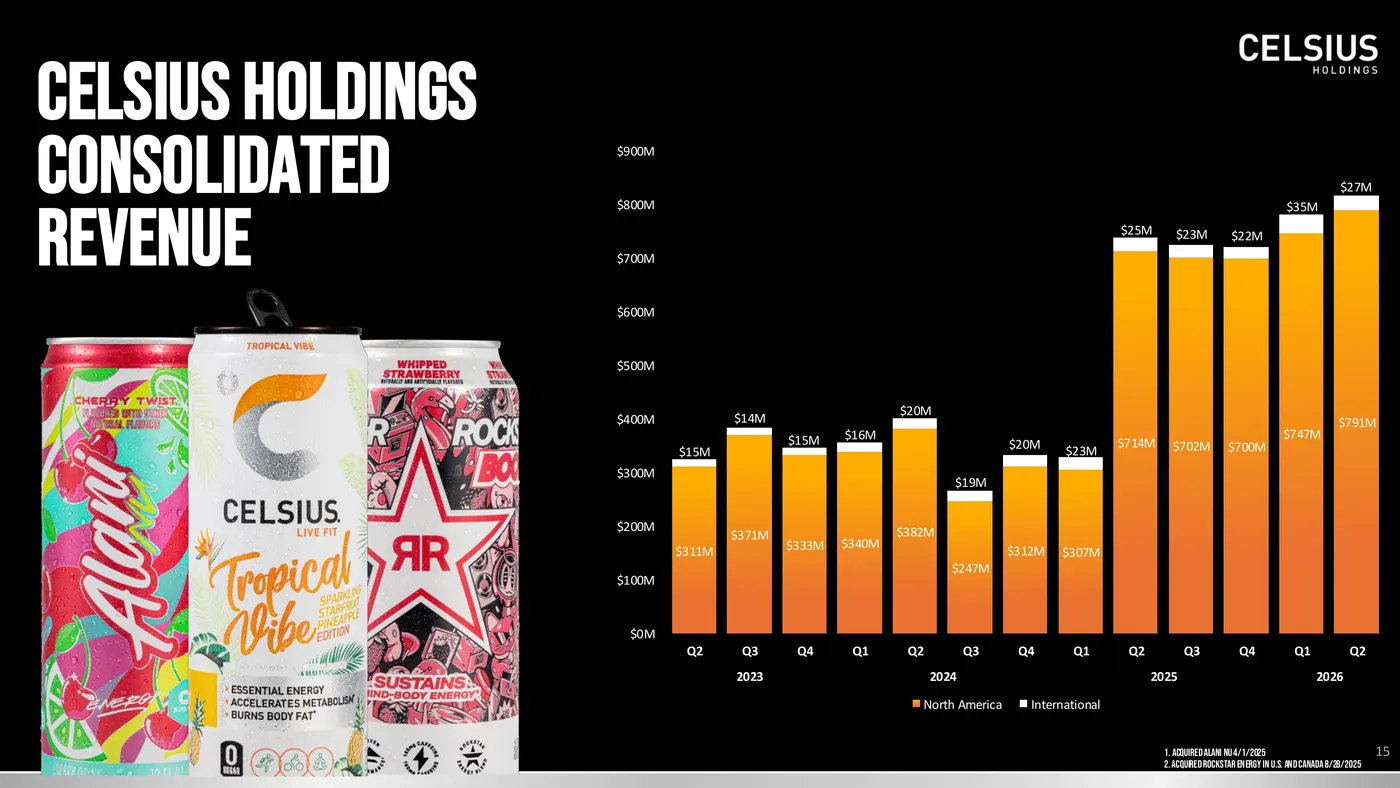 celsius holdings 2026q2 revenue growth graphic