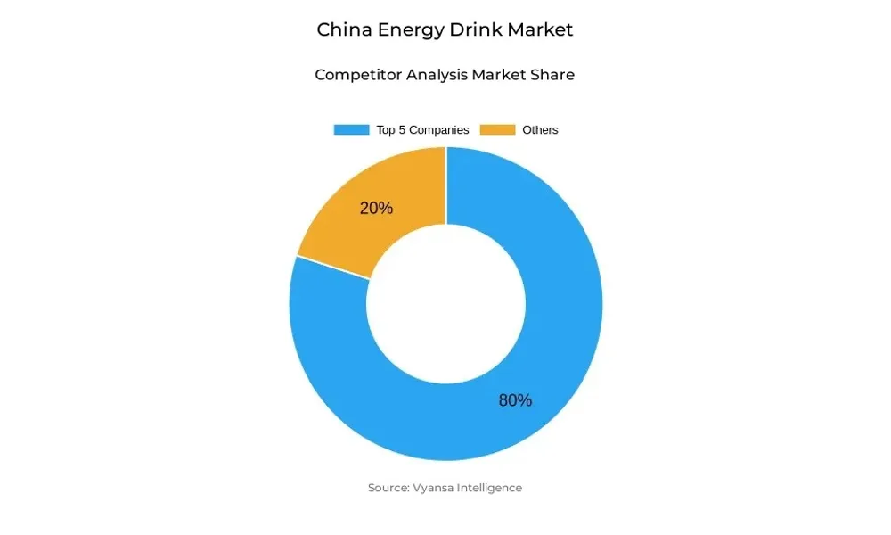 China Energy Drink Market Competitive Analysis