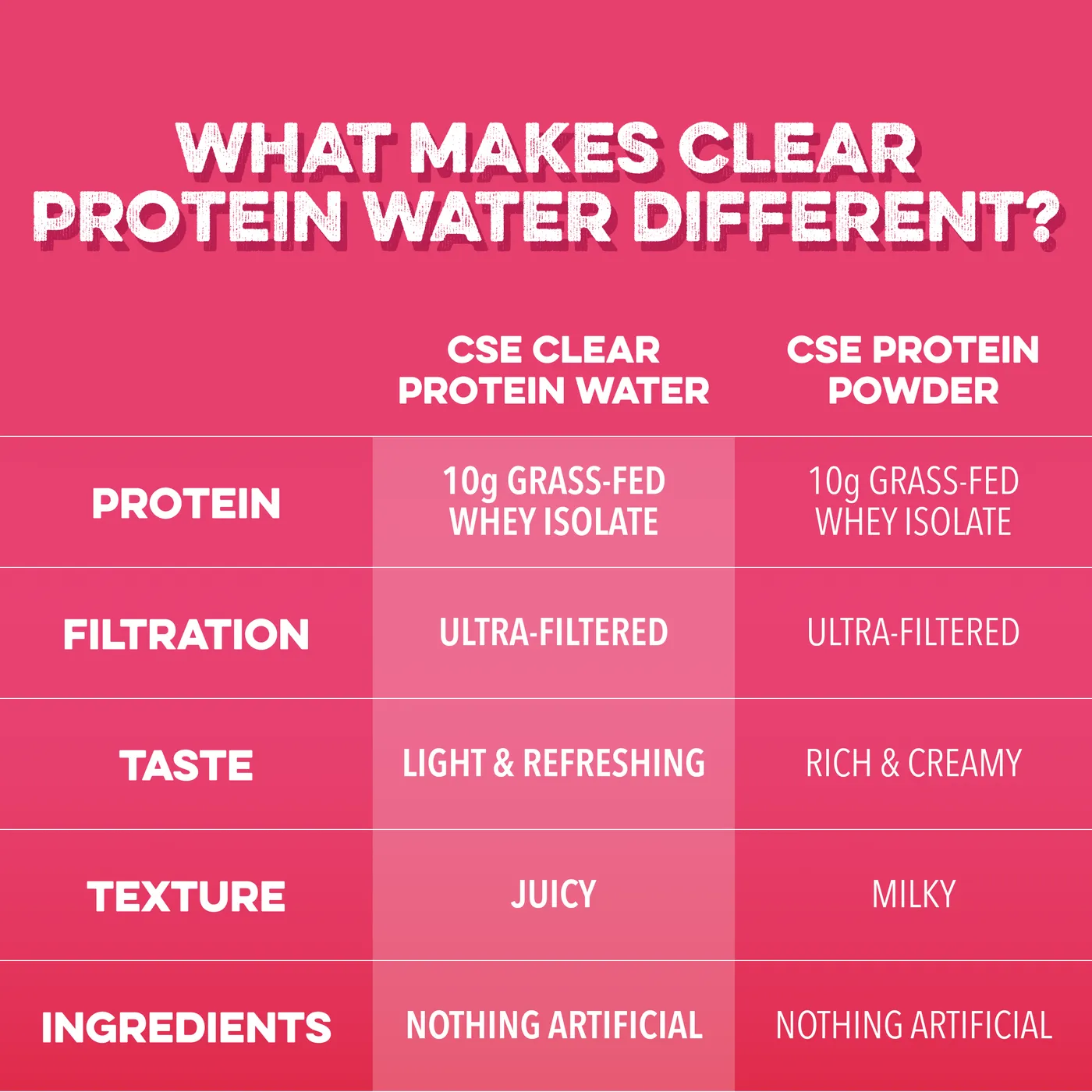 Clean Simple Eats Clear Protein Water key benefits callout graphic