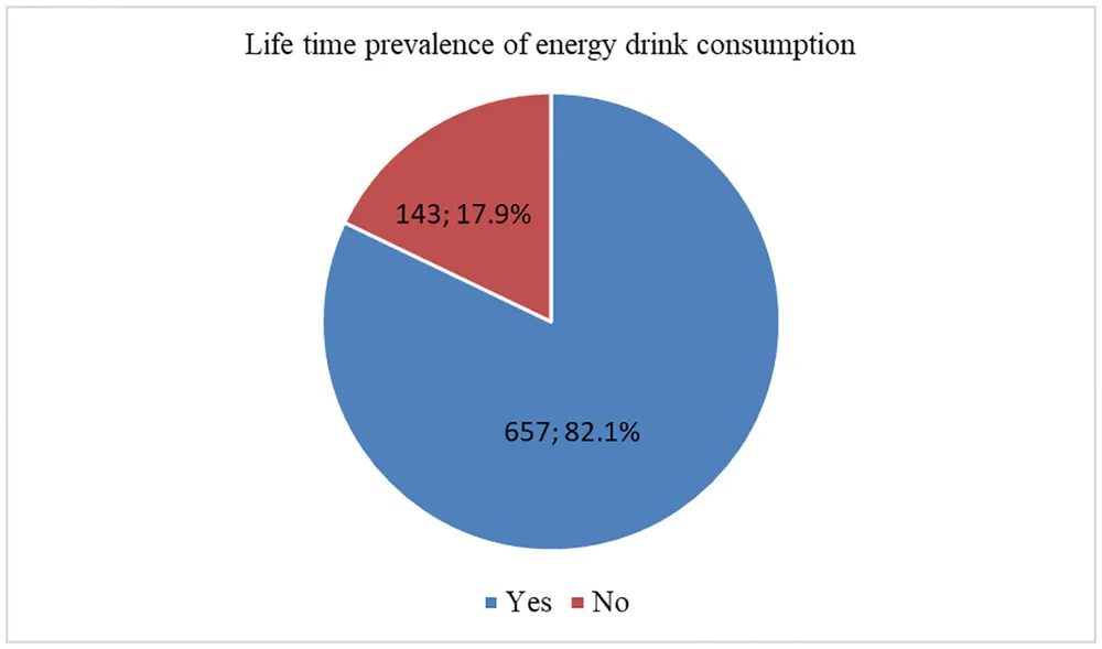 Iraq Adolescent Energy Drink Prevalence