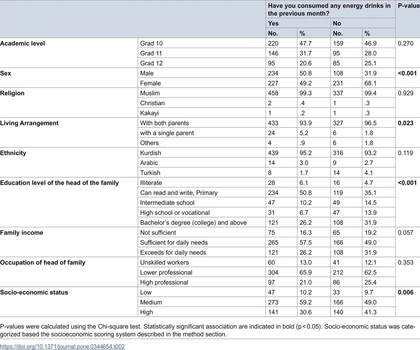 Iraq Adolescent Energy Drink Use Data