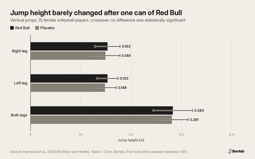 Bar chart of single-leg and two-leg vertical jump height in meters after Red Bull vs. placebo, showing nearly identical results