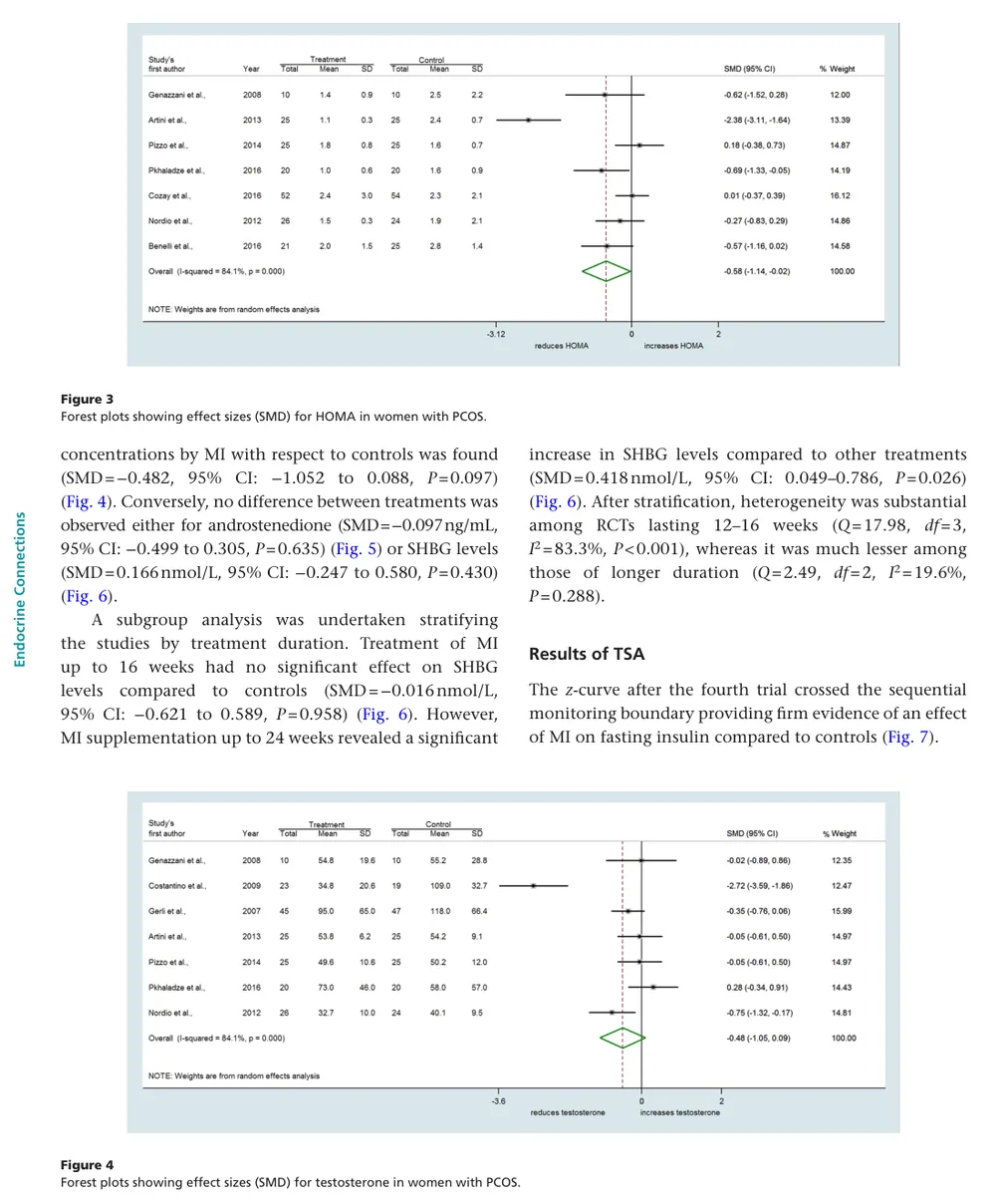 Meta-analysis forest plot of myo-inositol effects in women with PCOS