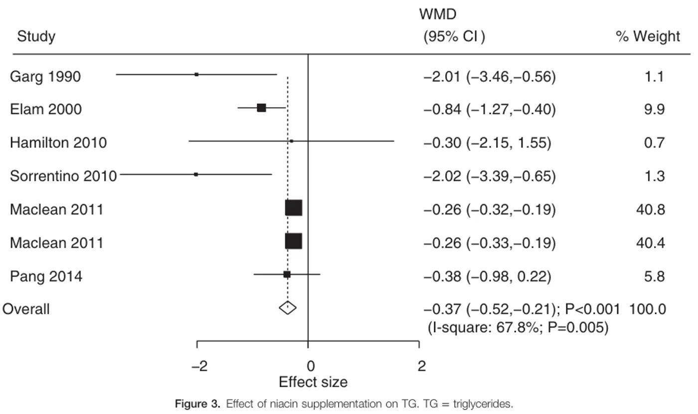 Forest plot showing effect of niacin supplementation on triglyceride levels
