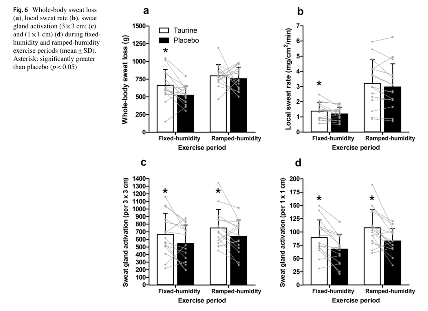 Effect of 8-day oral taurine supplementation on thermoregulation during exercise in hot conditions