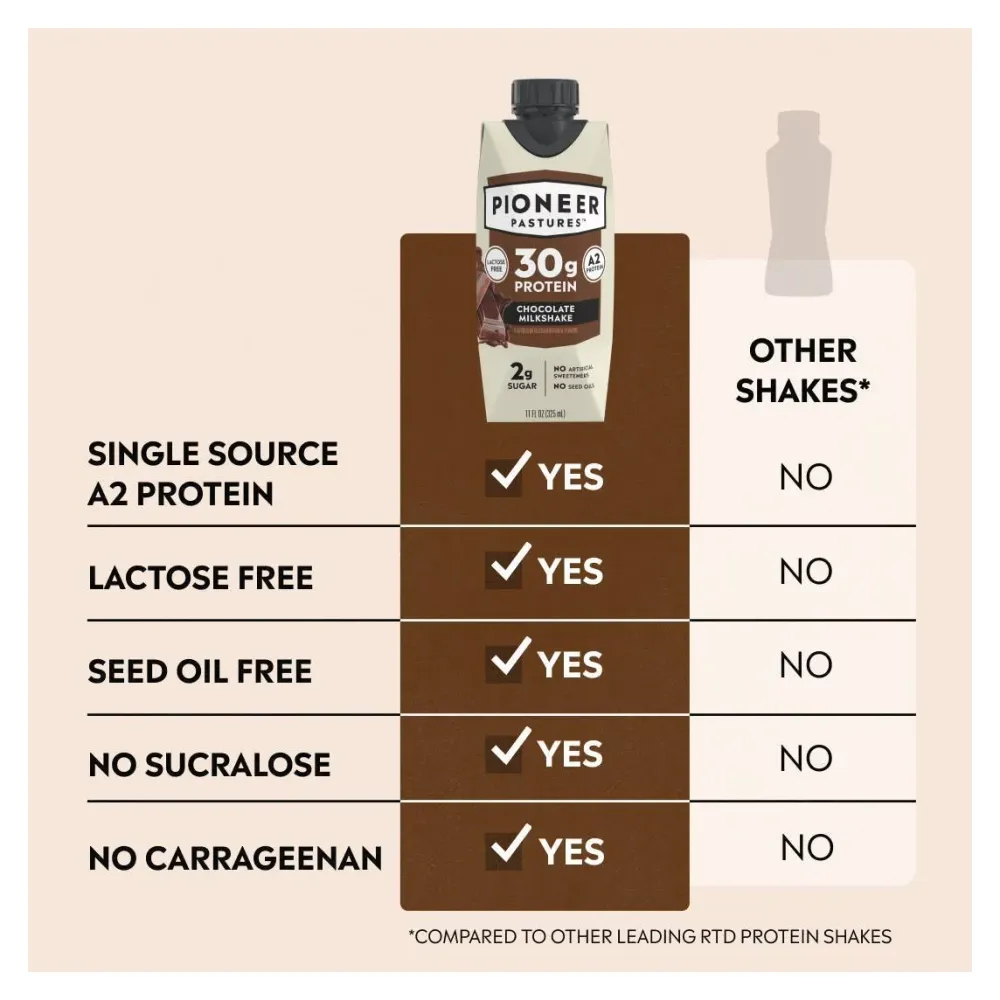 Comparison infographic of a Pioneer Pastures Chocolate Milkshake carton against a column labeled Other Shakes, with checkmarks and yes/no rows
