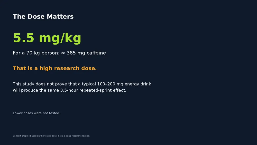 One Dose, Hours of Performance: Caffeine's Sprint Benefits Persisted for 3.5 Hours pre exercise caffeine dose