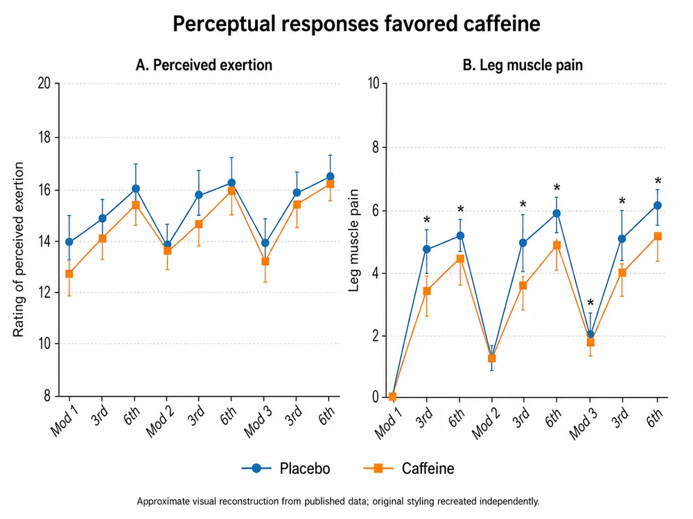 pre exercise caffeine perceptual responses