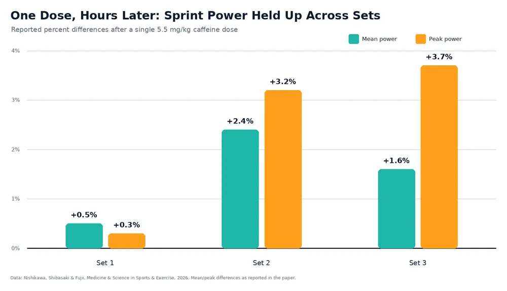 One Dose, Hours of Performance: Caffeine's Sprint Benefits Persisted for 3.5 Hours pre exercise caffeine sprint power differences