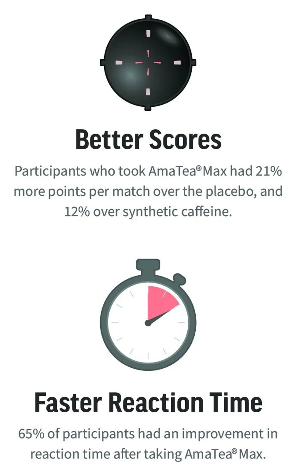 A white infographic shows a dark target icon above the heading “Better Scores,” with text comparing AmaTea® Max participants to placebo and synthetic caffeine