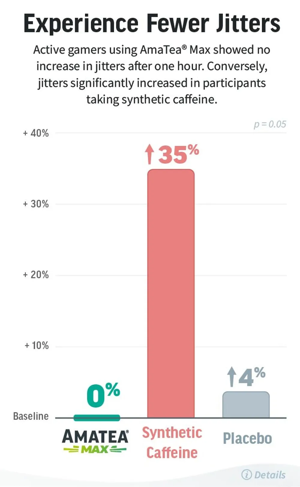 A chart titled “Experience Fewer Jitters” compares changes in jitters among active gamers using AmaTea Max, synthetic caffeine, and placebo