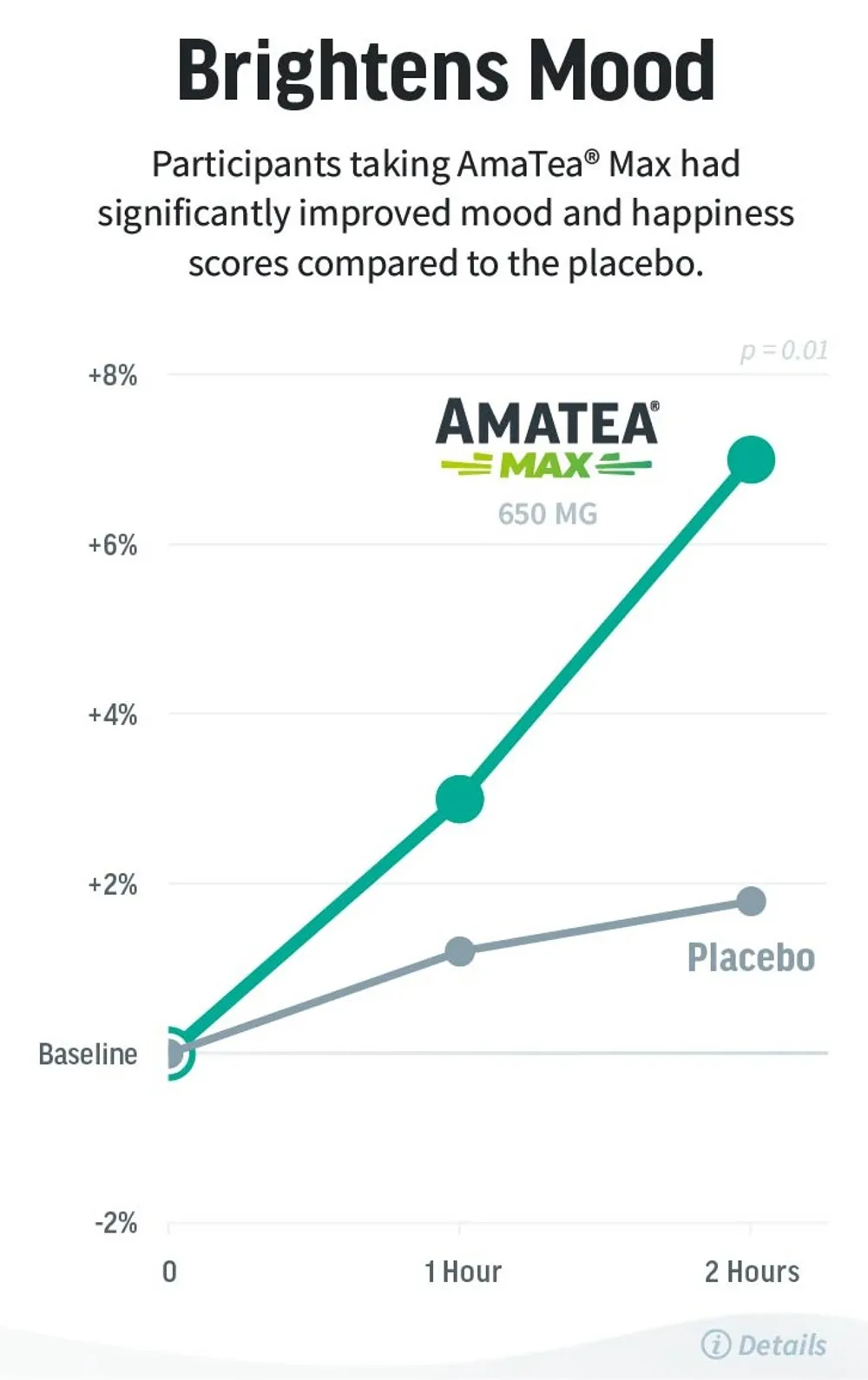 A white infographic titled “Brightens Mood” states that participants taking AmaTea Max improved mood and happiness scores compared with placebo