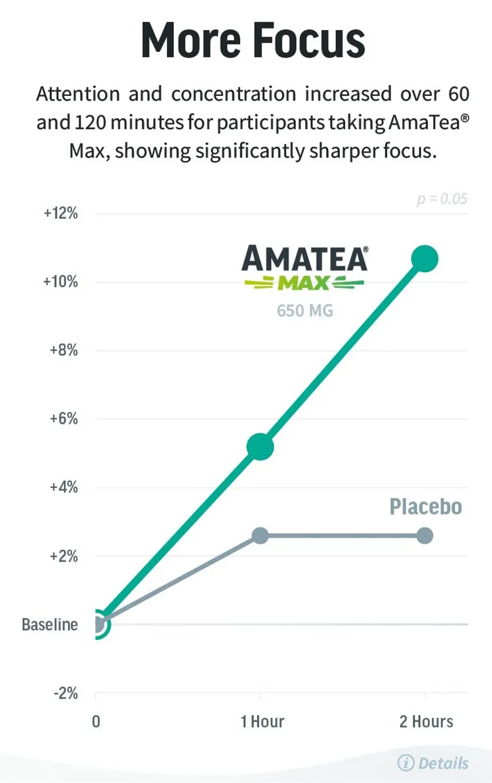 A white study-style infographic titled “More Focus” says attention and concentration increased after participants took AmaTea Max