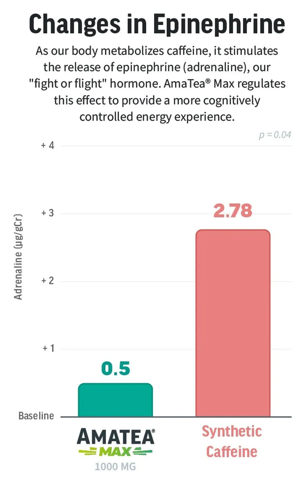 A white infographic titled “Changes in Epinephrine” compares adrenaline levels for AMATEA MAX 1000 mg and synthetic caffeine