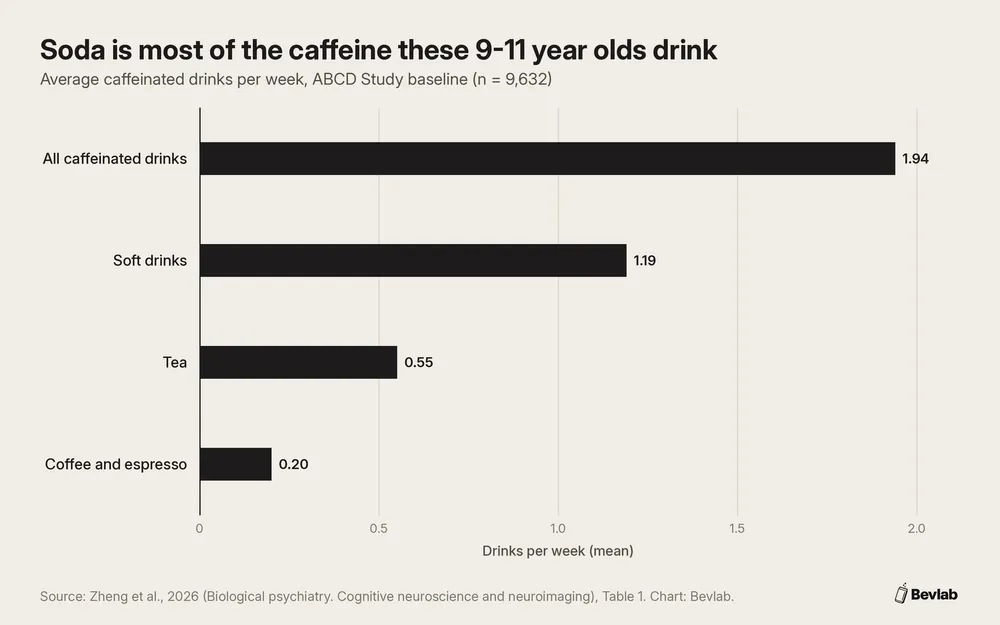 Bar chart: kids in the ABCD study averaged 1.94 caffeinated drinks a week, 1.19 of them soft drinks, 0.55 tea and 0.20 coffee or espresso.