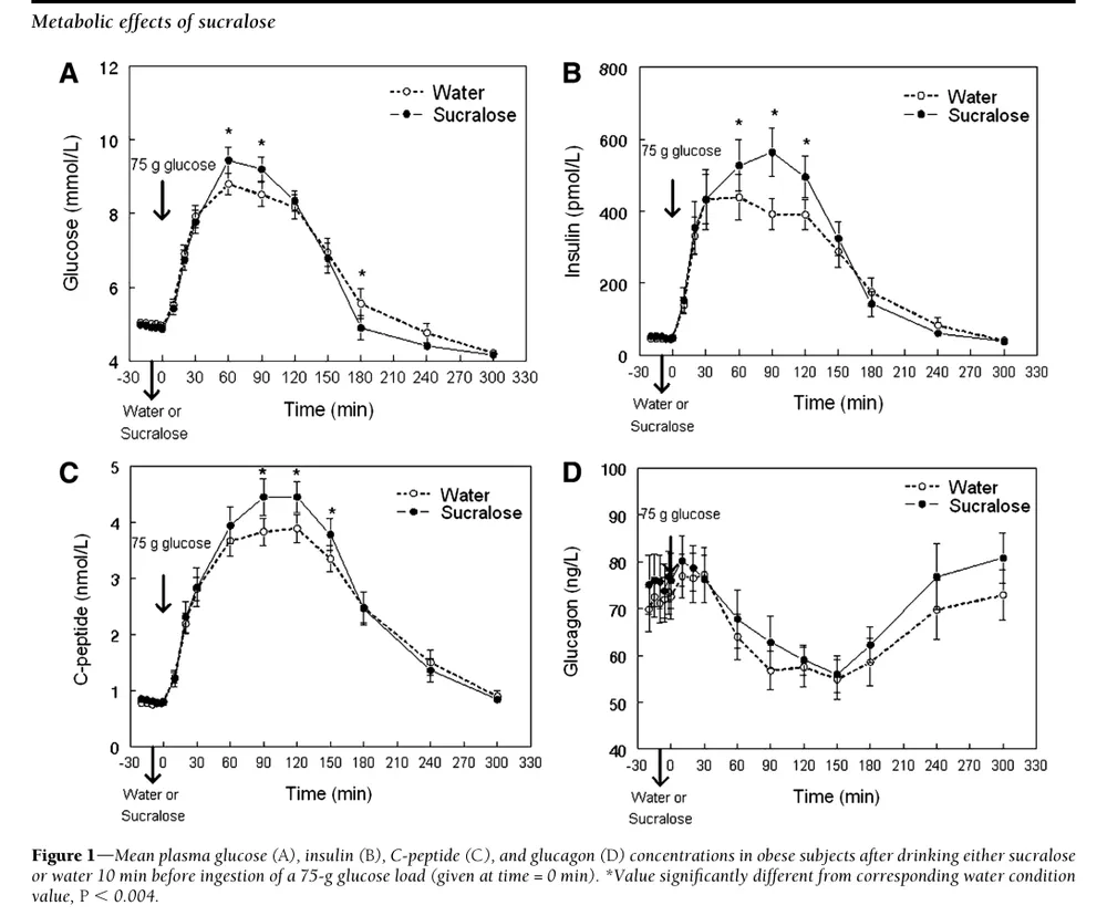 Sucralose affects glycemic and hormonal responses to an oral glucose load