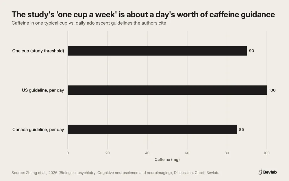 Bar chart: one typical cup has about 90mg caffeine, vs. daily adolescent guidelines of 100mg (US) and 85mg (Canada)