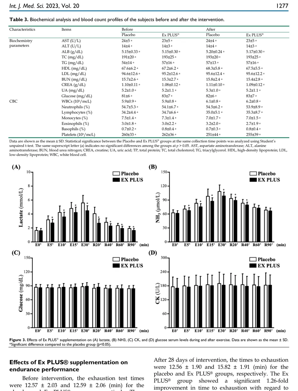 Biochemical analysis and blood count profiles before and after vitamin B complex supplementation